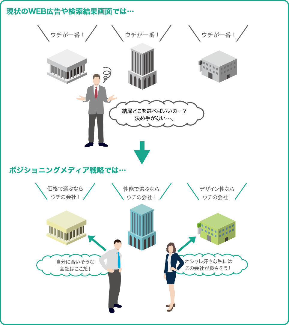 情報過多の今、ユーザーは決められない2