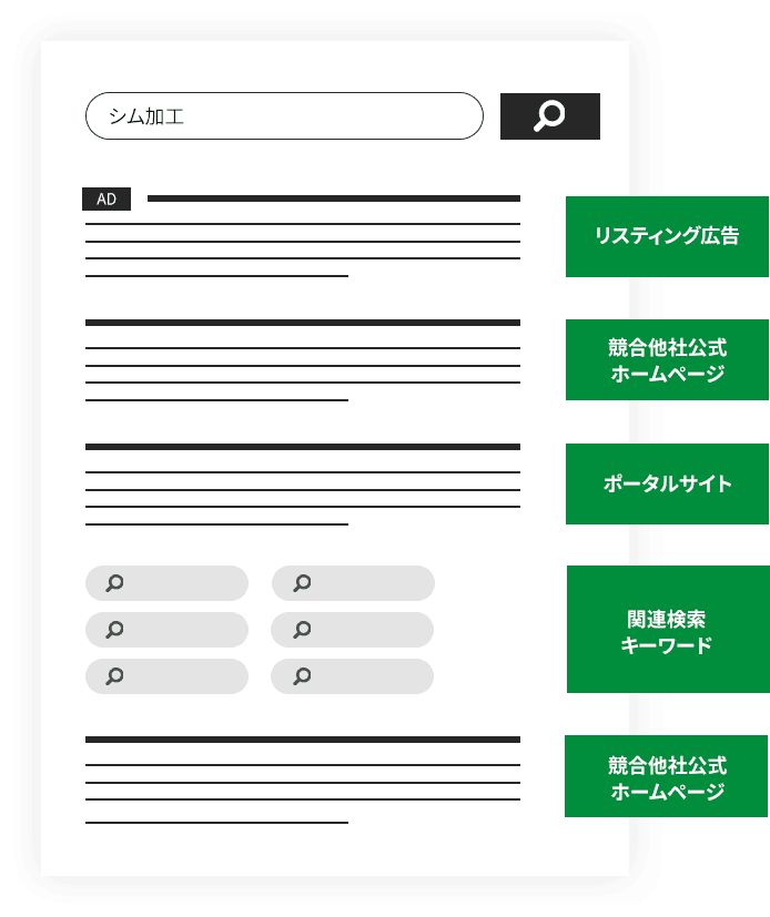 「シム加工」の検索結果ページの図解