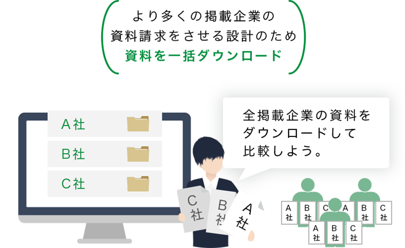 より多くの掲載企業の資料請求をさせる設計のため資料を一括ダウンロード