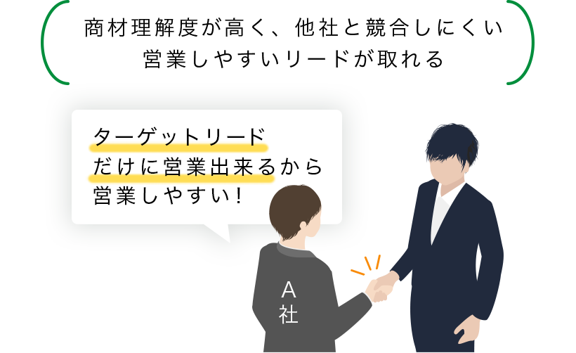 商材理解度が高く、他社と競合しにくい営業しやすいリードが取れる