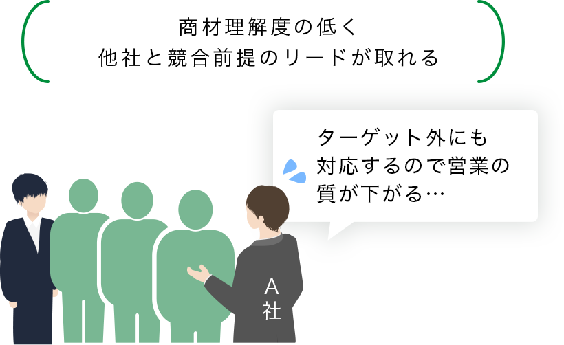 商材理解度の低く他社と競合前提のリードが取れる