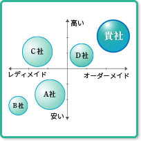 1.競合にはない自社製品の「強み」が訴求できる