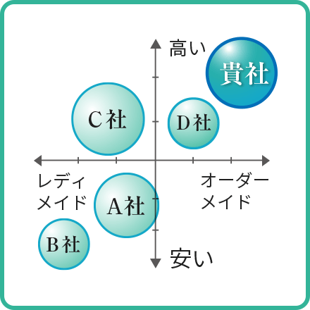 1.競合にはない自社製品の「強み」が訴求できる