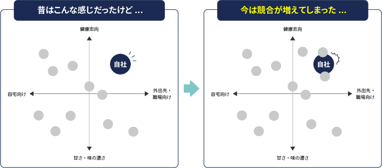 左の図には、横軸が『甘さ・味の濃さ』、縦軸が『価格帯』を示すグラフで、複数の白い点(他社)が散らばり、その中に自社が目立つ位置に配置されています。右の図では、同じグラフ上に白い点(他社)が増え、自社は競合に囲まれた位置にあります。左上に『昔はこんな感じだったけど...』、右上に『今は競合が増えてしまった...』というキャプションがあります。