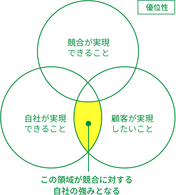 優位性