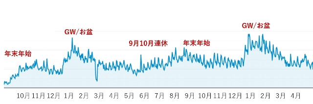 閑散期でも集客できる仕組みの根拠グラフ