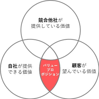 バリュープロポジションのイメージ図