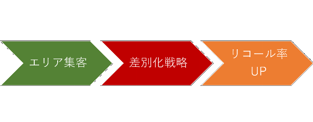 歯医者の集客ステップイメージ図