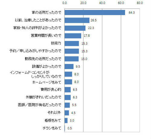 歯の治療に関するアンケート調査