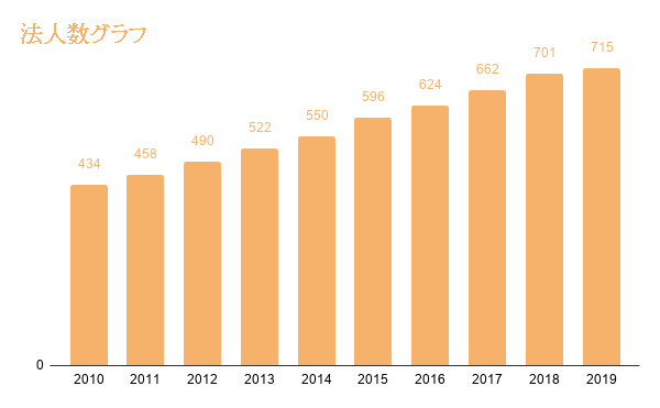 司法書士法人数グラフ