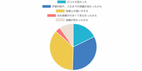 グラフ：入塾を決めたきっかけ