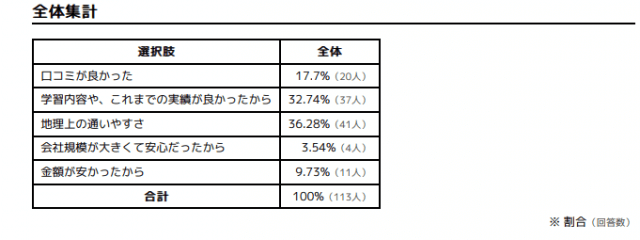 表：入塾を決めたきっかけ