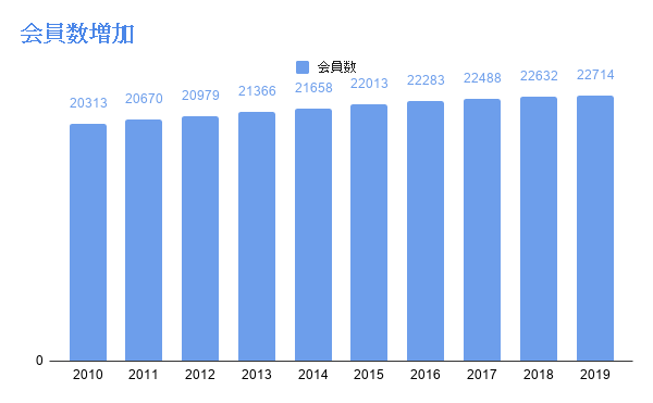 司法書士の会員数グラフ