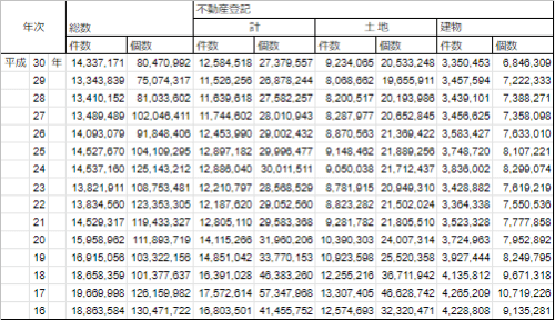 登記件数