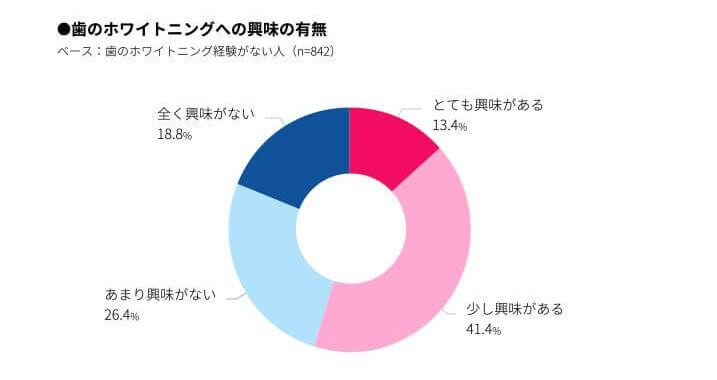 ホワイトニングに関する興味