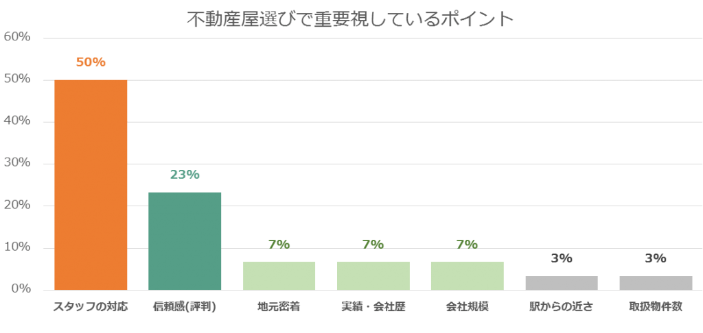 不動産屋選びポイント