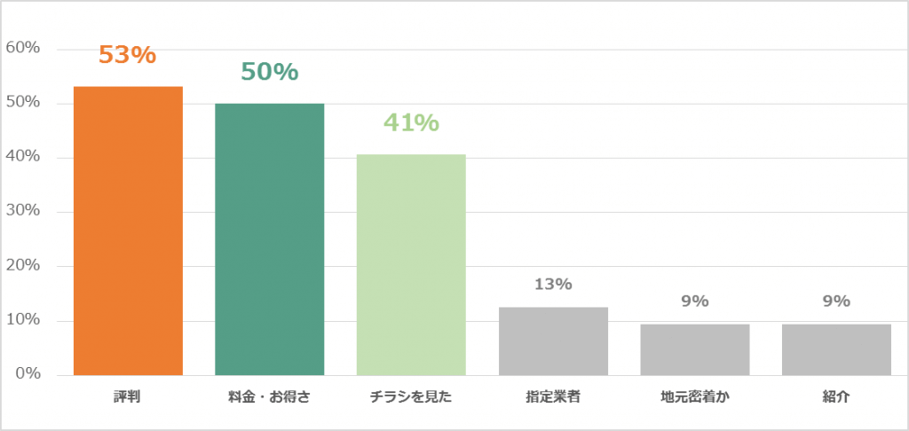 不用品回収