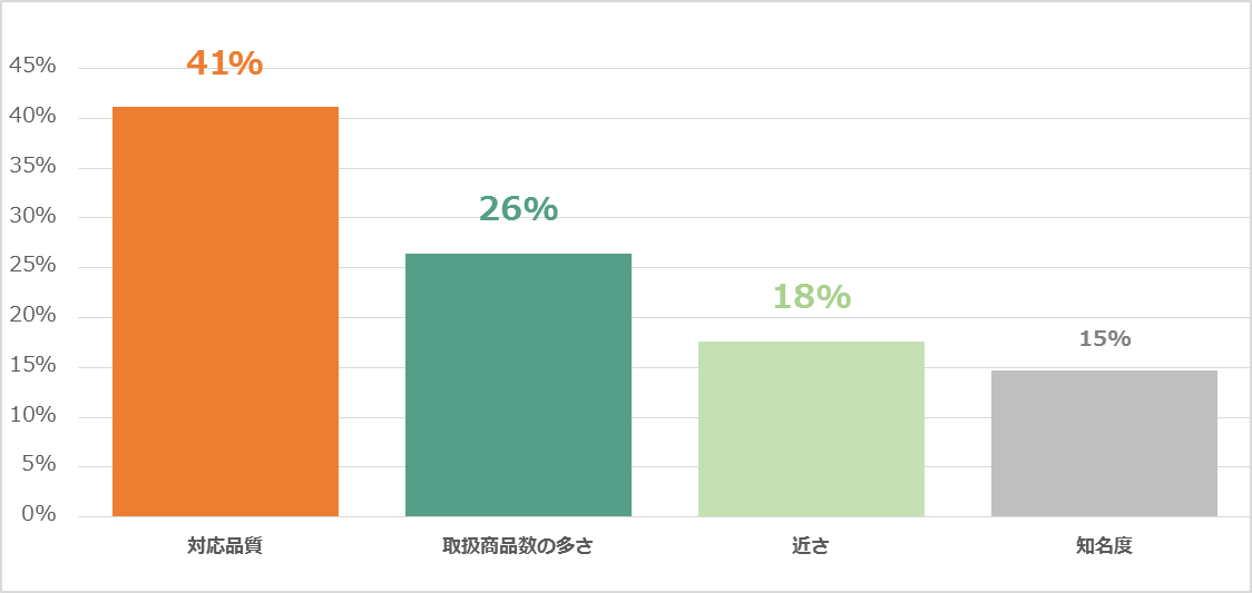 保険代理店グラフ