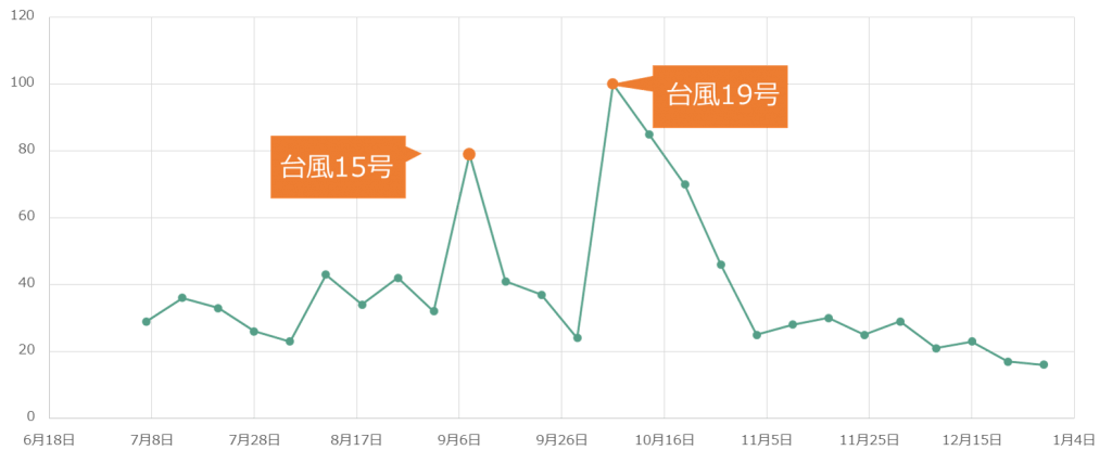 防水工事と台風の関係性