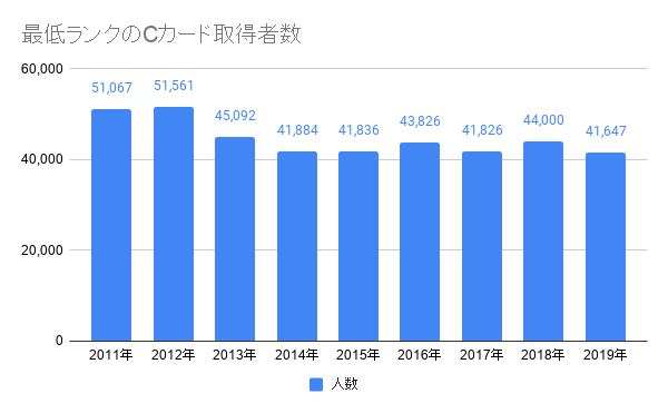 Cカード推移