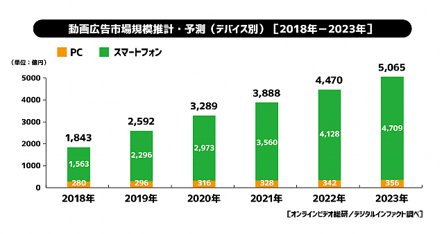 動画広告の市場規模は今後も右肩上がり