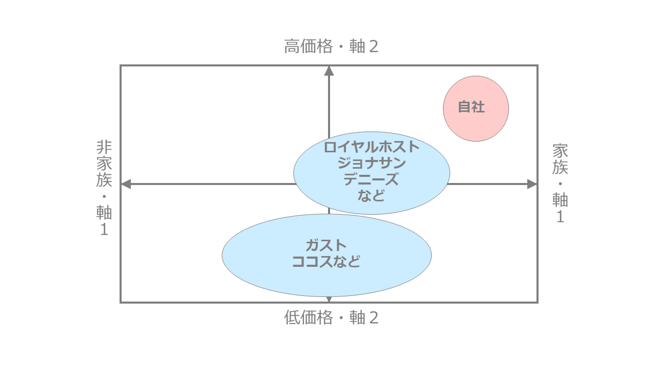 ファミレス市場のポジショニングマップ作成事例