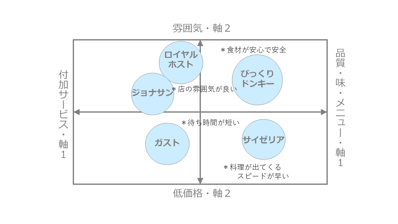 ファミレスの利用別ポジショニングマップ作成事例