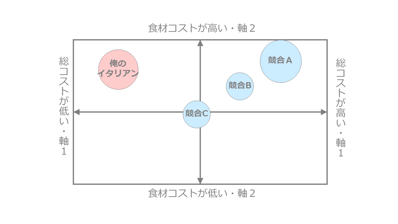 俺のイタリアンのポジショニングマップ作成事例