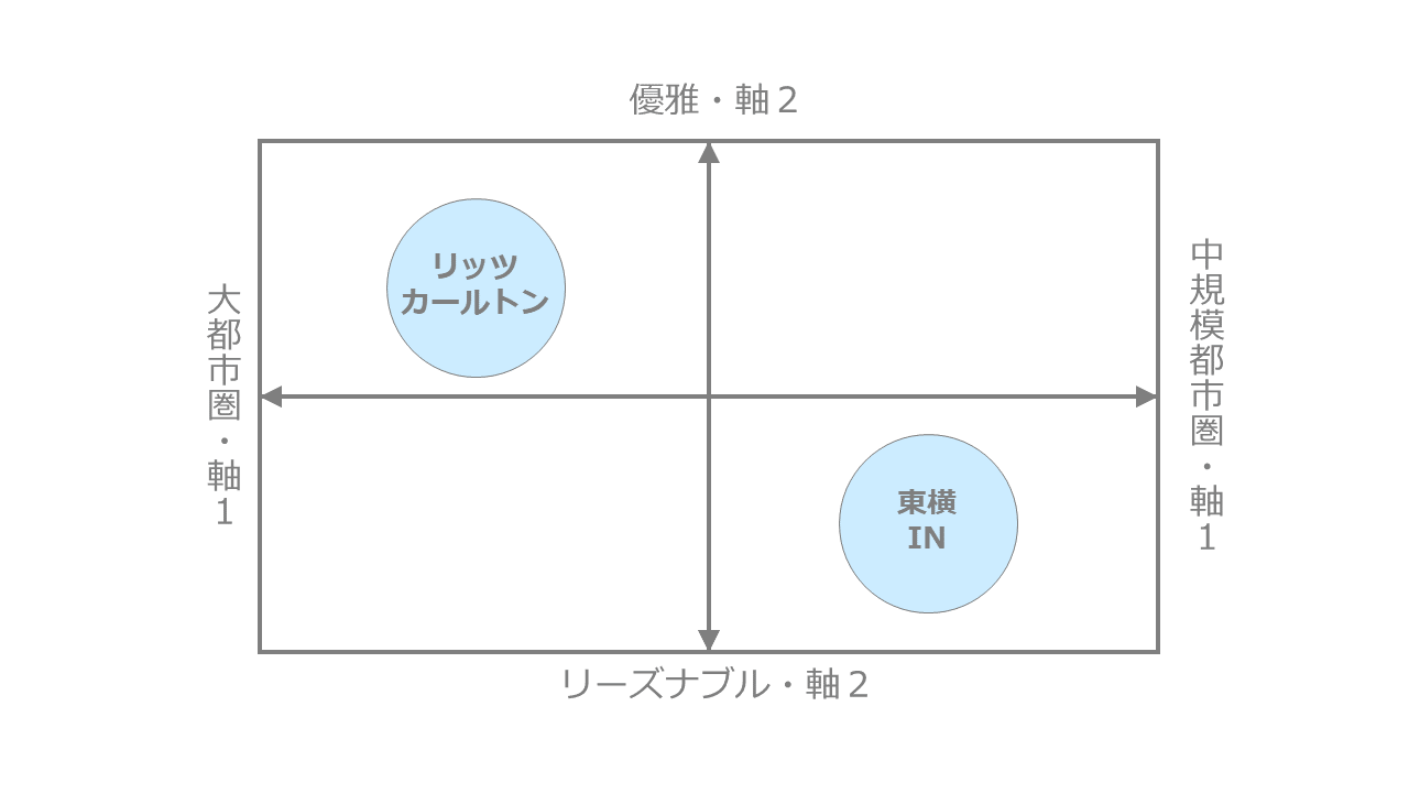 リッツカールトンと東横INのポジショニングマップ作成事例