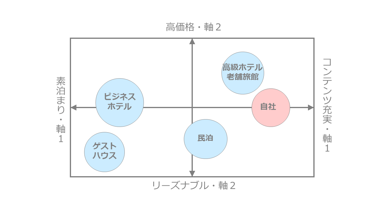 宿泊業に関するポジショニングマップ作成事例