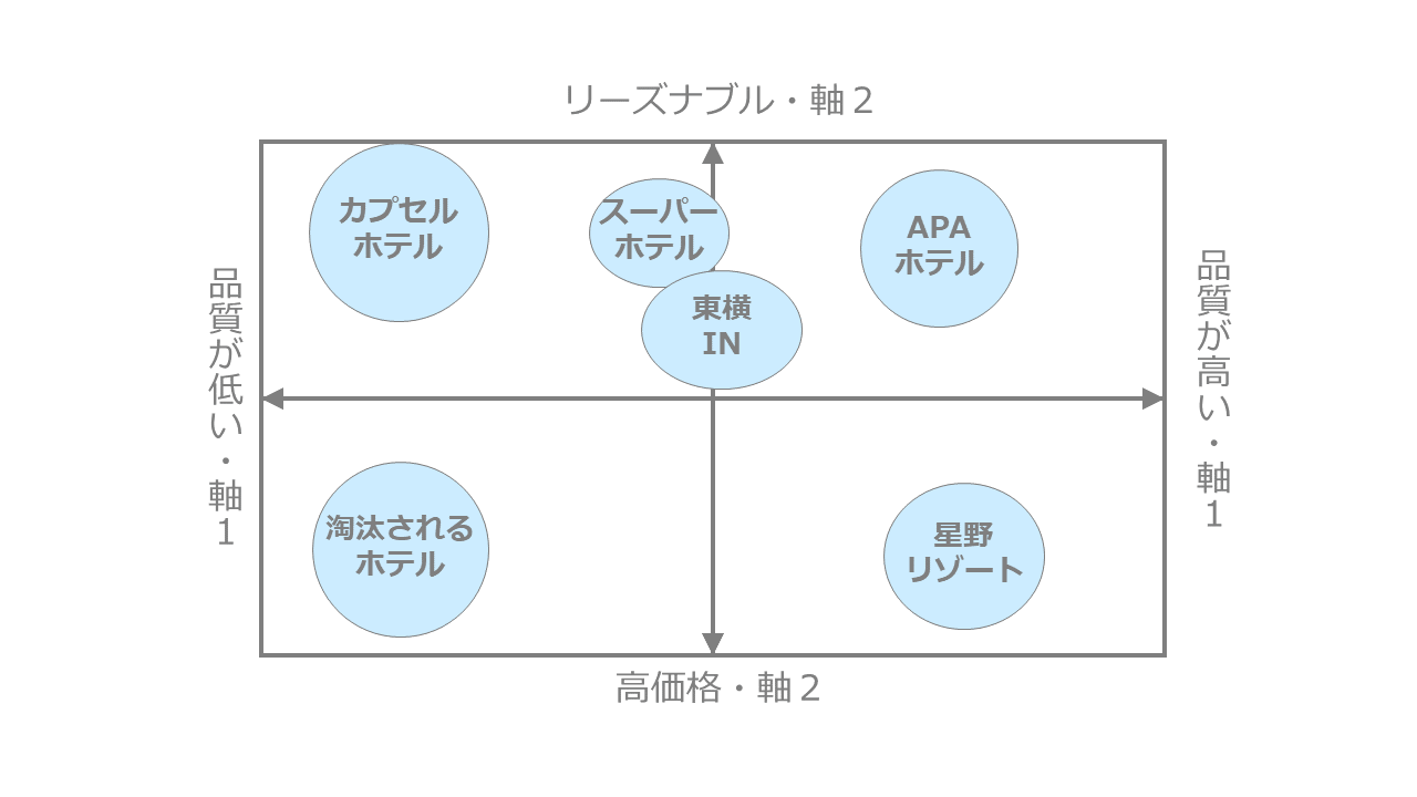 APAホテルのポジショニングマップ作成事例