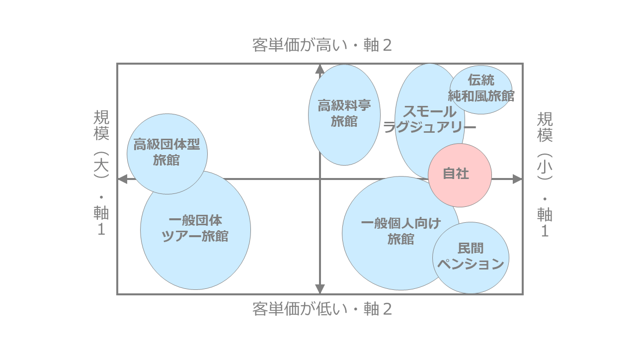 旅館のポジショニングマップ作成事例