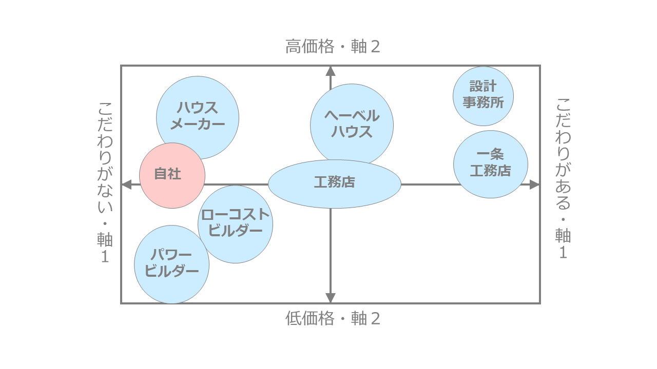 ハウスメーカー市場のポジショニングマップ作成事例