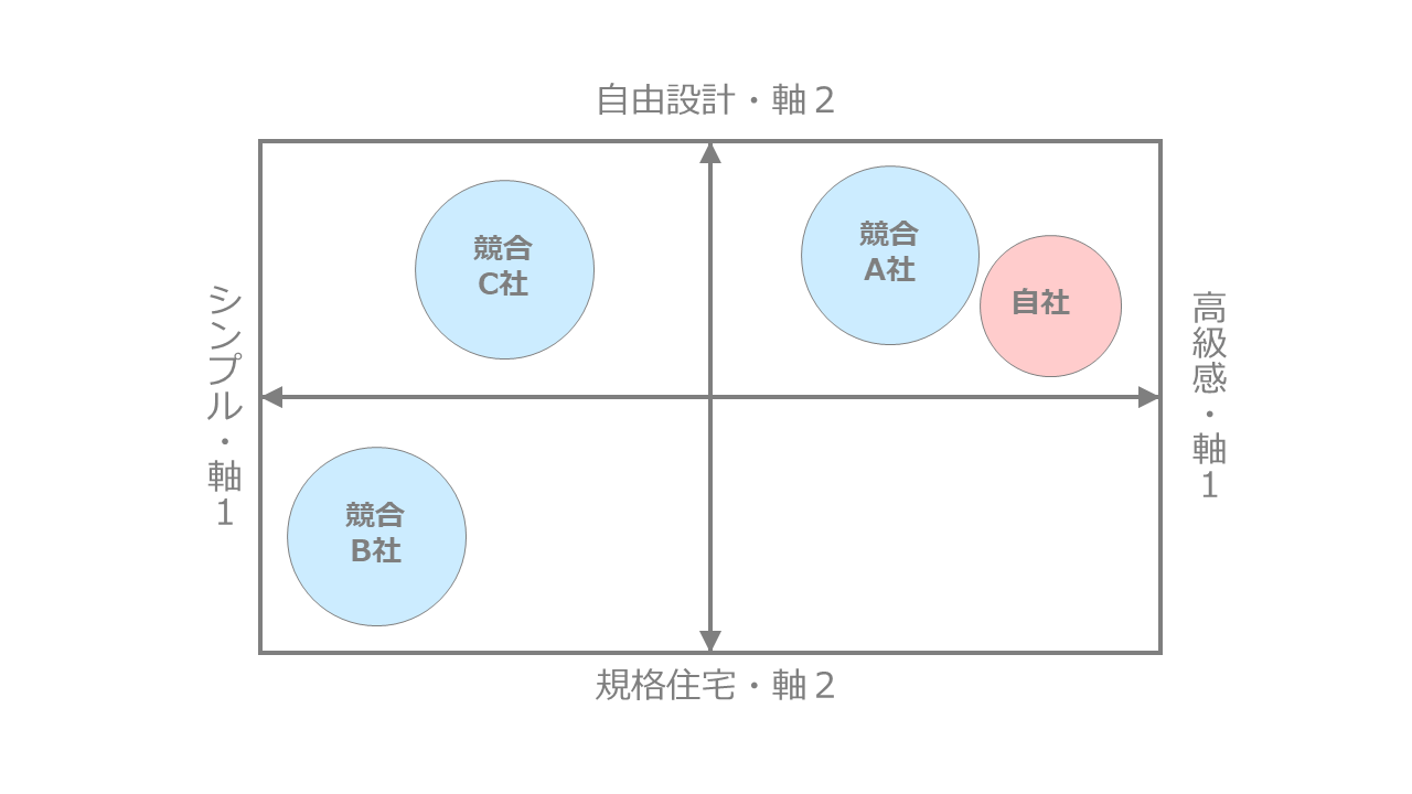 ハウスメーカー市場のポジショニングマップ作成事例2つ目