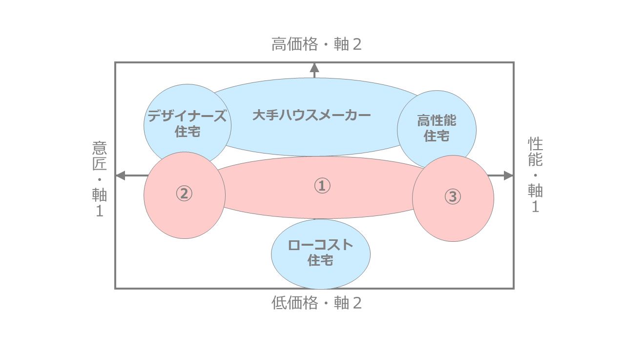 ハウスメーカー市場のポジショニングマップ作成事例3つ目<