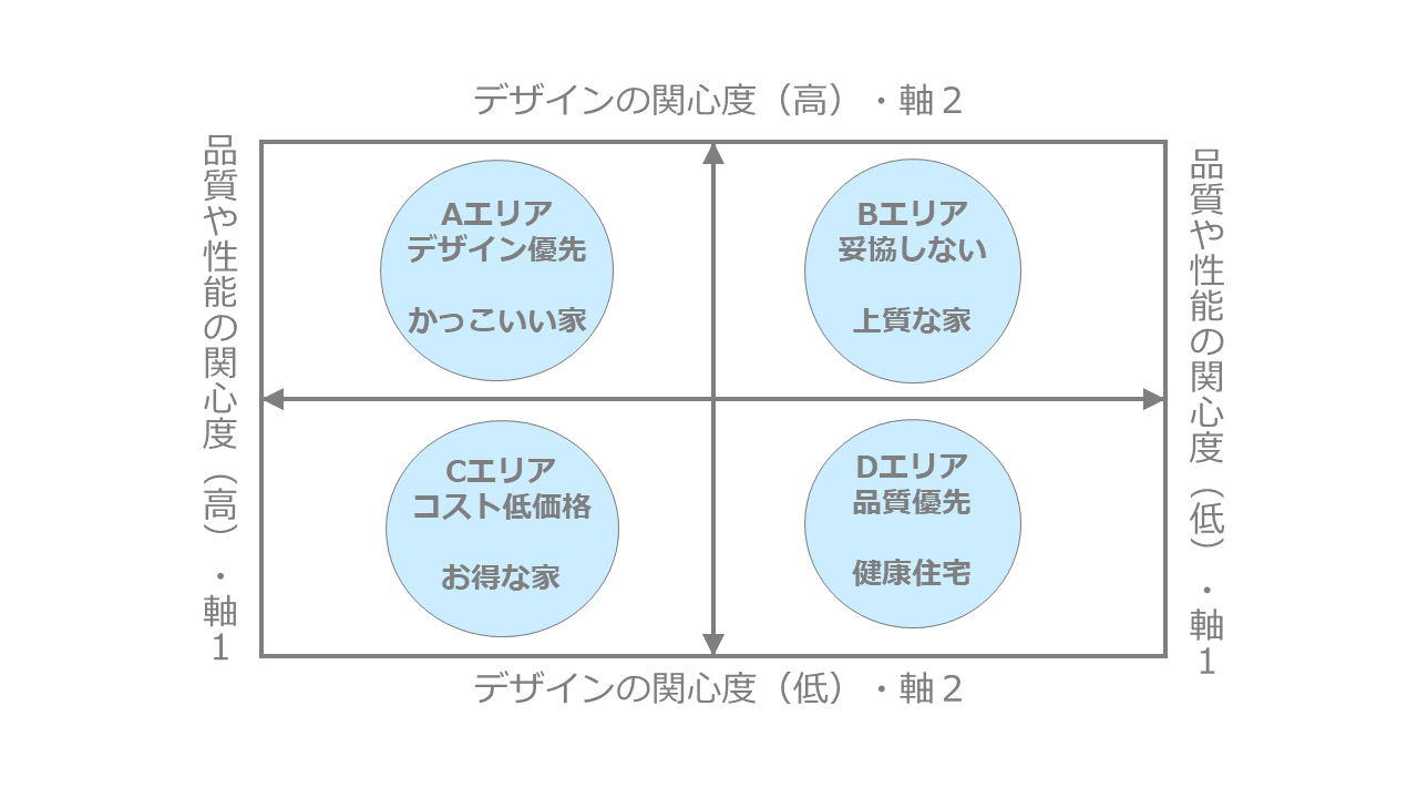 戦うエリアを決定するためのポジショニングマップ作成事例