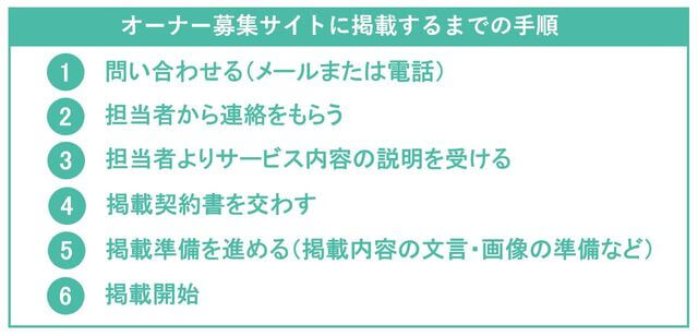 フランチャイズオーナー募集サイトに掲載するまでの手順