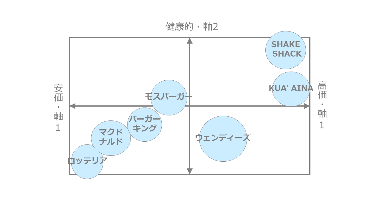 ハンバーガーのポジショニングマップ作成事例