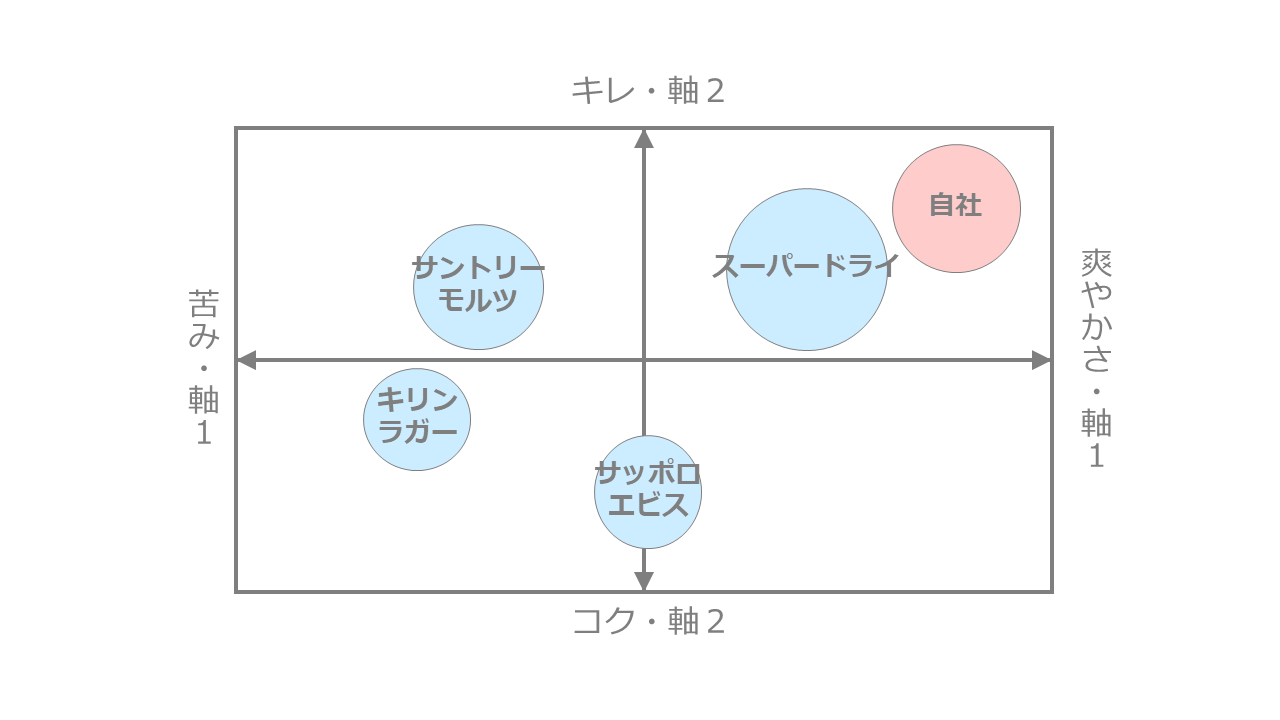 ビールのポジショニングマップ作成事例