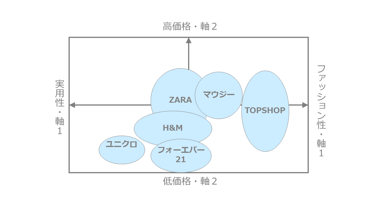 ファストファッション系ブランドのポジショニングマップ作成事例1