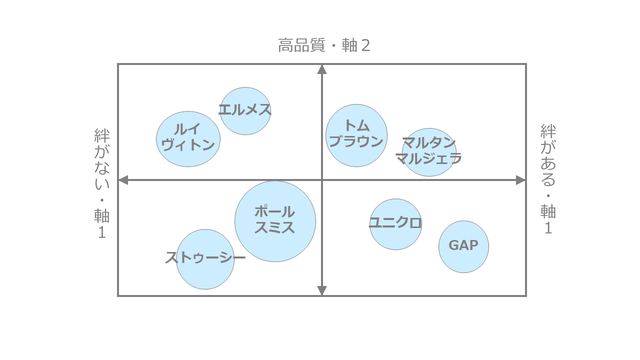 ファッションブランドのポジショニングマップ作成事例