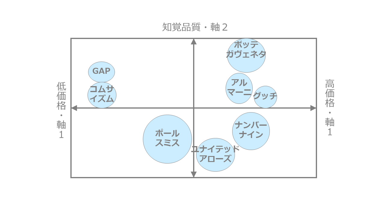 メンズファッションブランドのポジショニングマップ作成事例