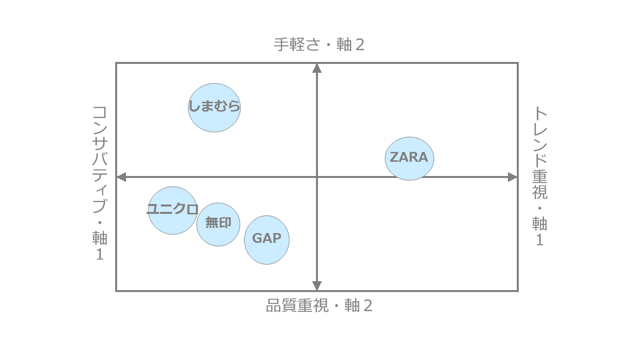 ファストファッション系ブランドのポジショニングマップ作成事例2