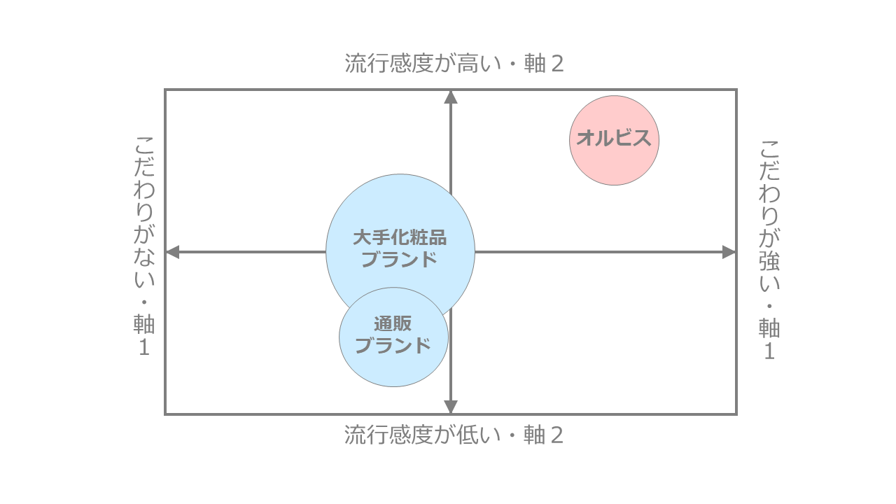 オルビスのポジショニングマップ作成事例