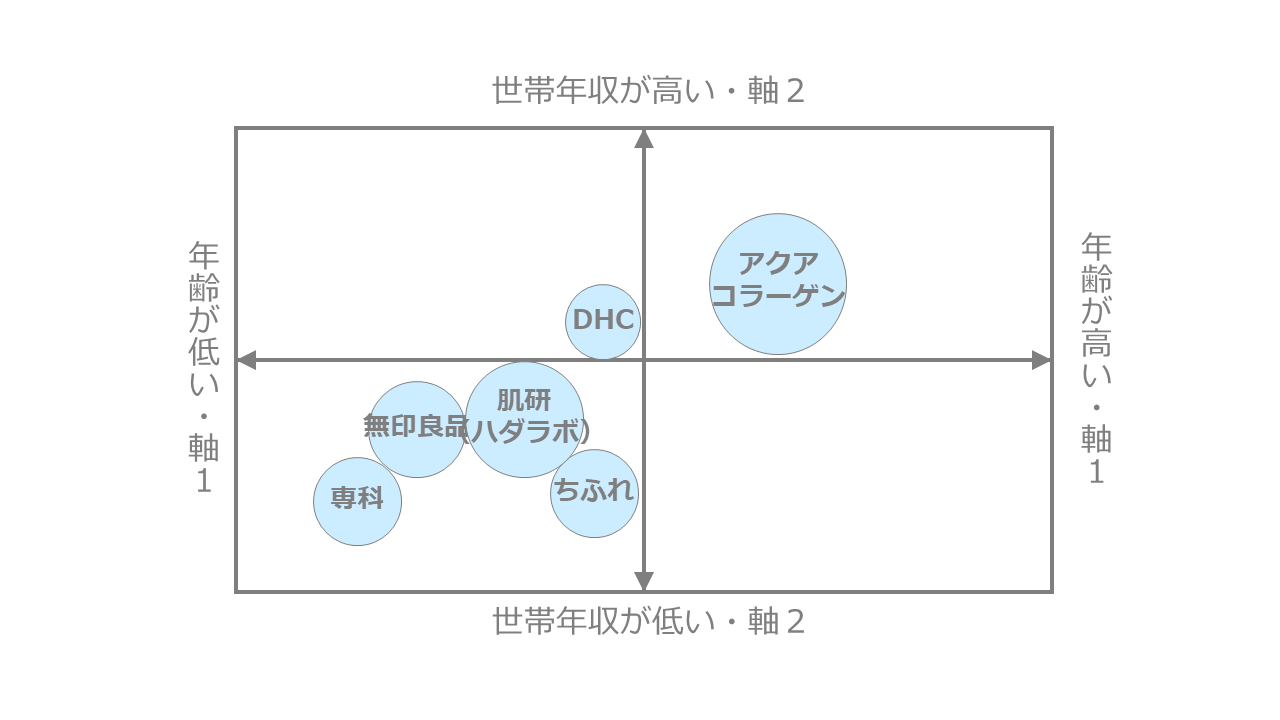 6種類のスキンケア化粧品ブランドのポジショニングマップ作成事例