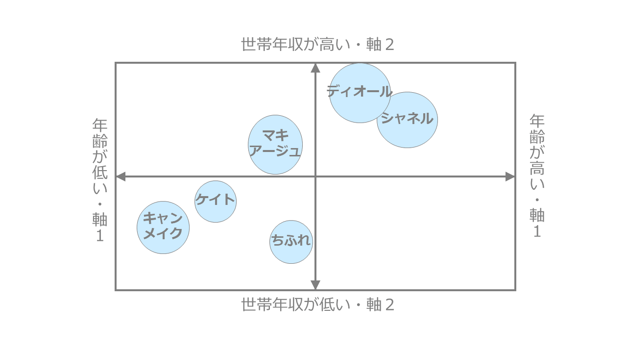 メイク用化粧品ブランドのポジショニングマップ作成事例