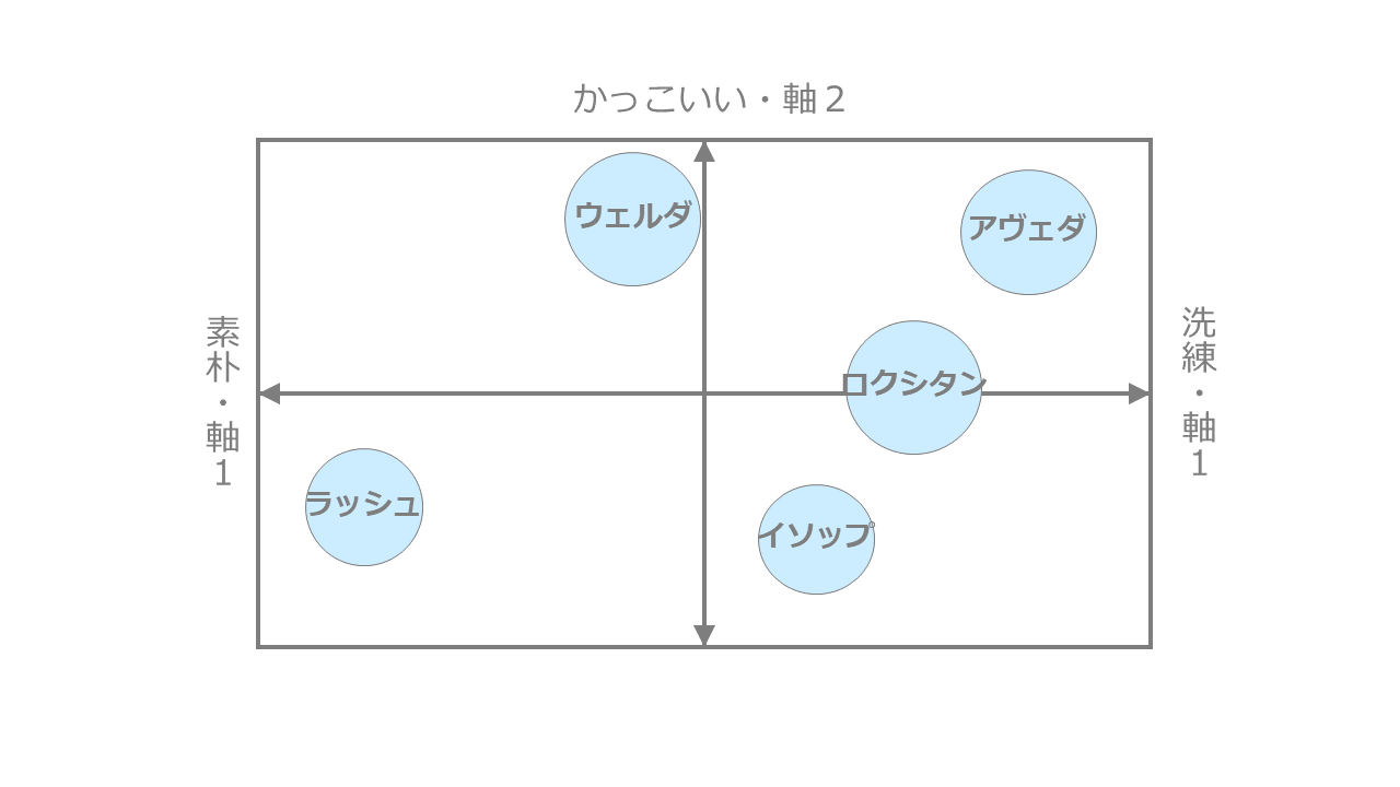 オーガニック系化粧品ブランドのポジショニングマップ作成事例