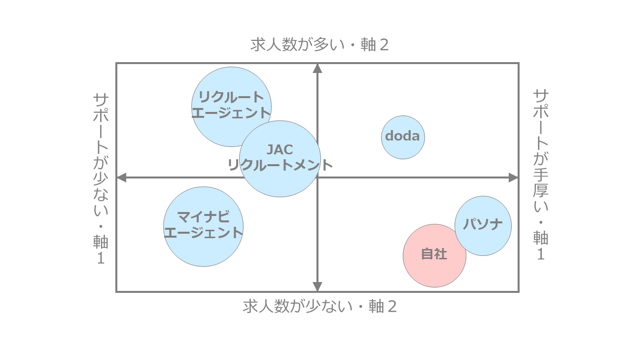 転職エージェントのポジショニングマップ作成事例