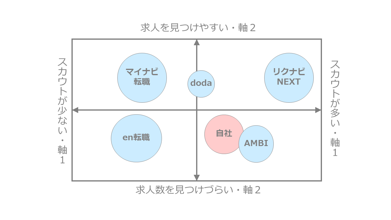 転職サイトのポジショニングマップ作成事例