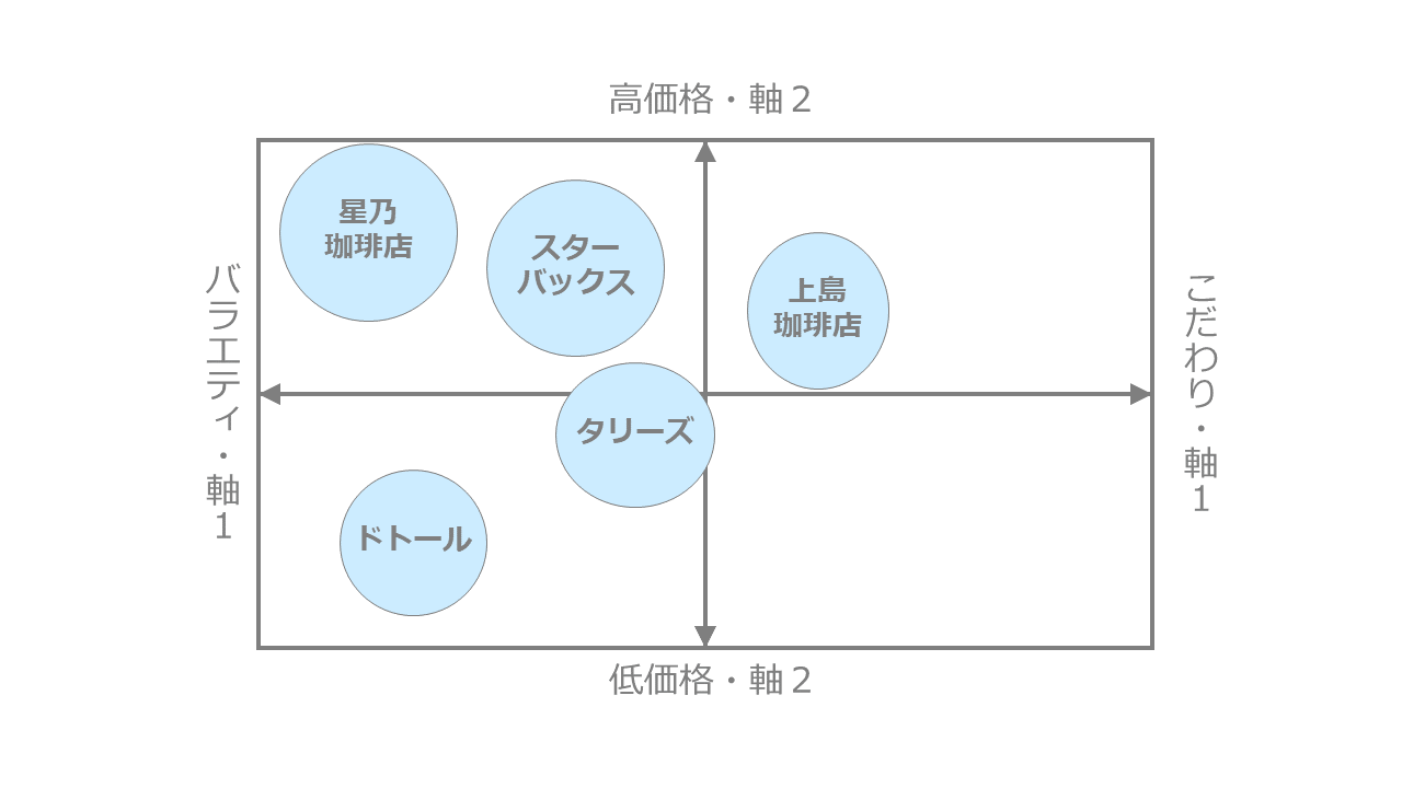 カフェ市場のポジショニングマップ作成事例1